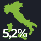 5,2% su icona italia